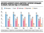 Тренд на «цифровой минимализм»: как изменилось медиапотребление россиян в 2026 году